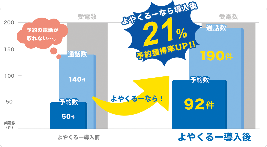 架電数と通話率と予約数に関するグラフ