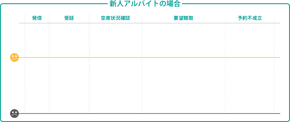 新人アルバイトの場合のお客様の感情曲線