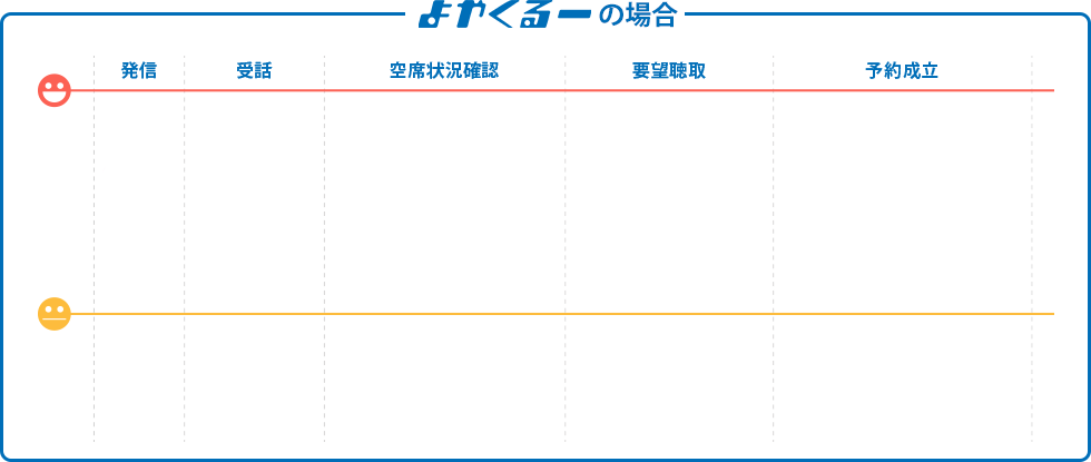よやくるーの場合のお客様の感情曲線