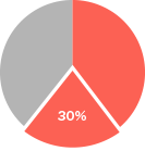 コース予約成約率30％UPグラフ