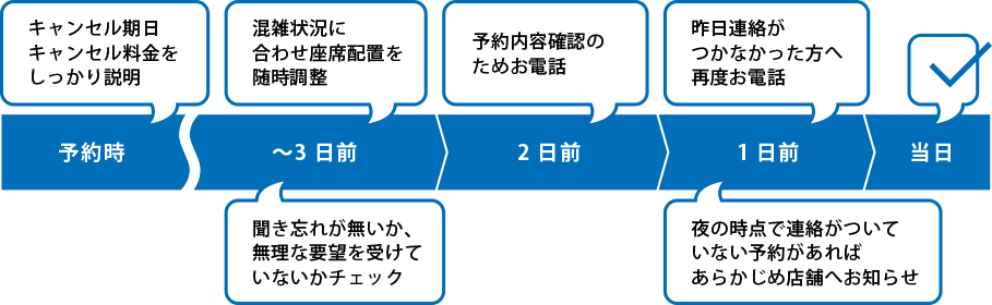 送客までのプロセス図