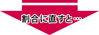 割合に直すと…