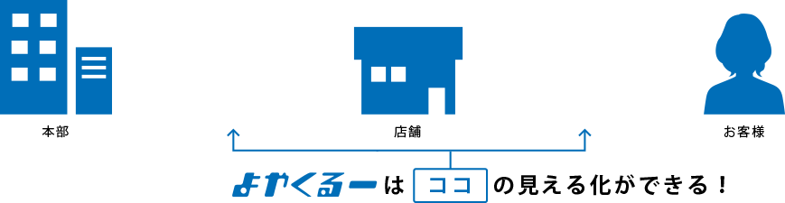 よやくるーはココの見えるかができる！の図