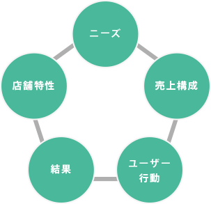 予約業務データの「見える化」の図